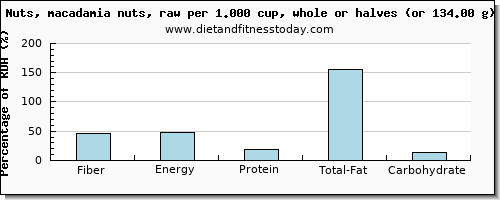 fiber and nutritional content in macadamia nuts